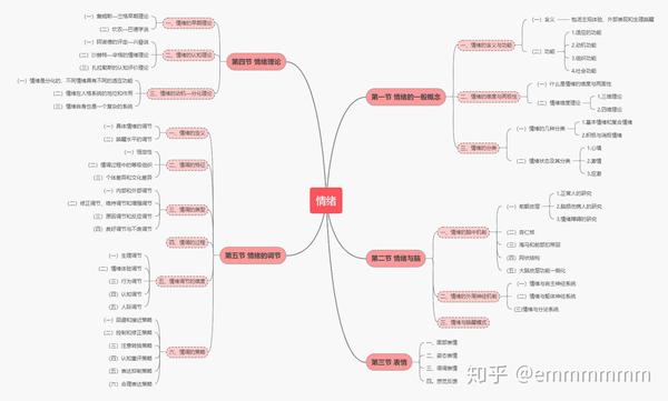 《普心》第五版思维导图