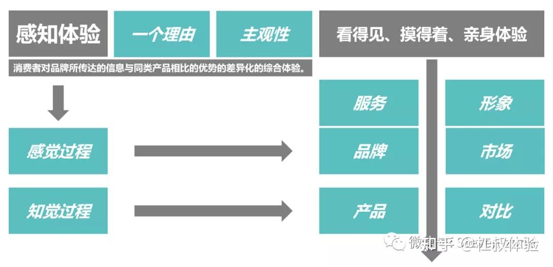 它包括感觉和知觉(感性和理性),即感知是人的一个思维过程,是相对较