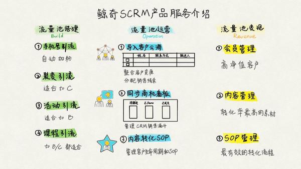 如何使用鲸奇scrm做abm和sop落地执行