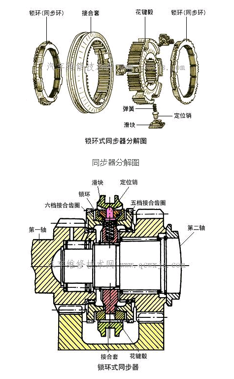 但是,a,b,c,d,e,f这样的操作太繁琐了 后来的车辆变速箱就有了同步器