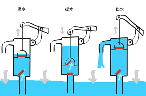 压水井工作原理