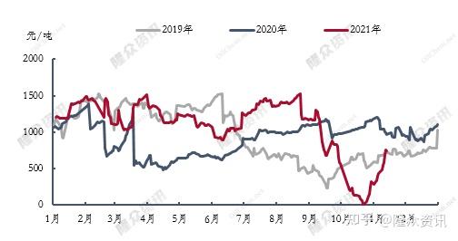 2021年中国炼油及零售利润解析