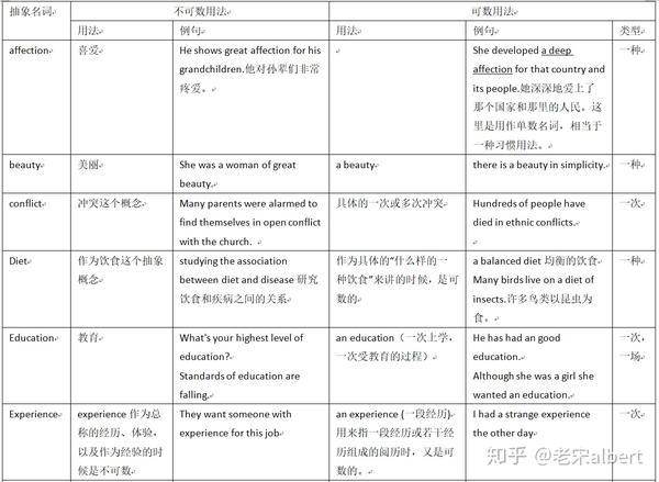 以上抽象名词在具体化之后意思用法变化不大,而有些抽象名词在具体化