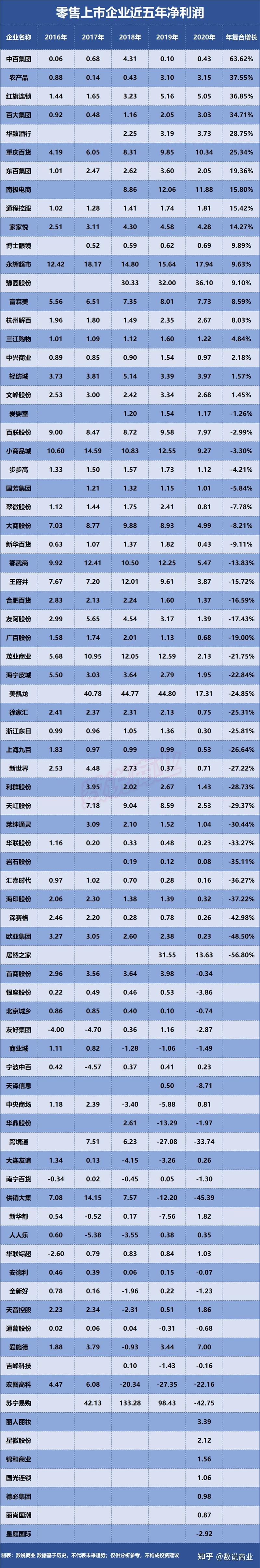 谁是成长能力最强的零售企业