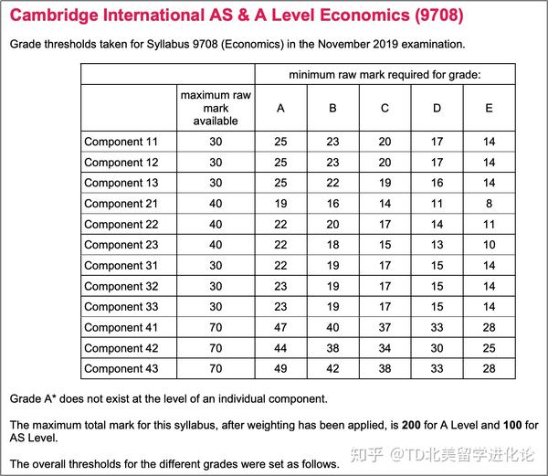 alevel经济学考试分数如何计算拿aa需要多少分alevel经济学不同考局