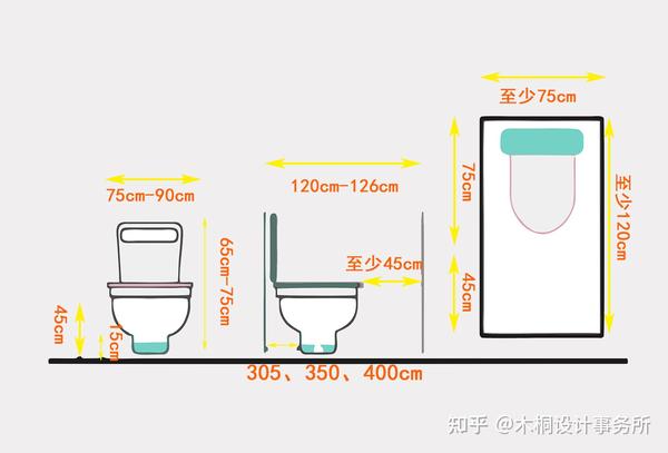 马桶区左右两边宽度不小于75cm,马桶边与对面墙体间隔的距离不少于