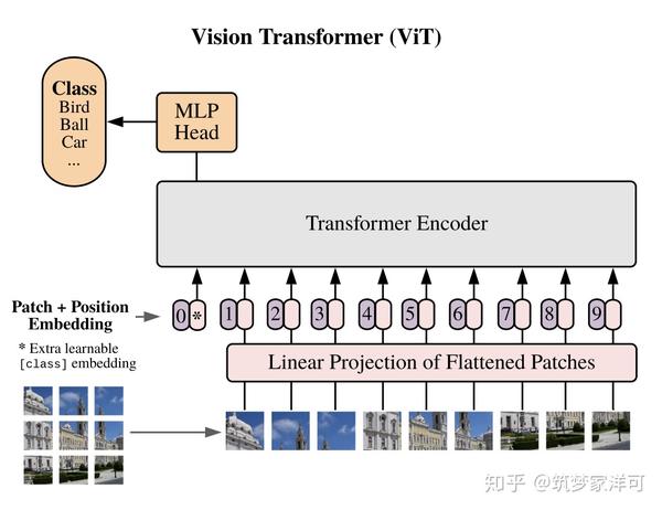 vision transformer 阅读笔记