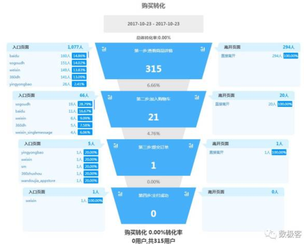 漏斗分析快速提升转化率的必备分析方法之一