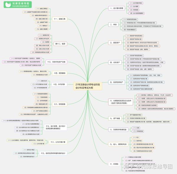 注册会计师思维导图整理,注会知识点大纲梳理