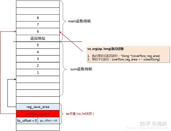 然而,overflow_reg_area没有对应的offset指标了,每次读完直接更新