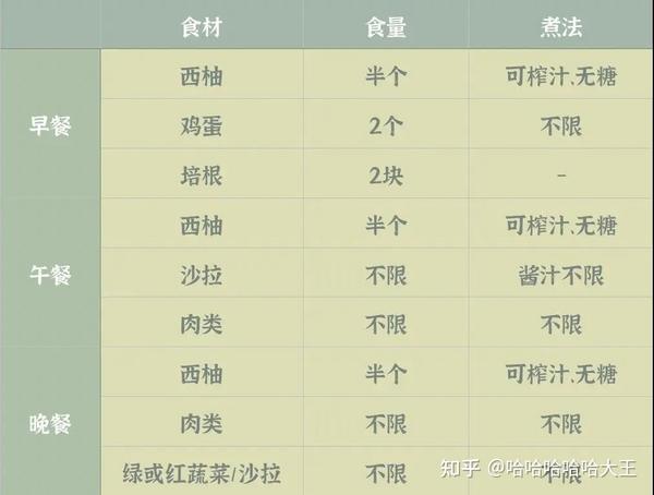 10天瘦6斤网红减肥食谱大揭秘