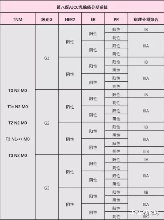 那么tnm分期根据表一可得是t2n1,根据图一可得2b期.