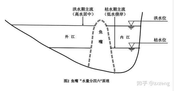 都江堰排沙分流原理