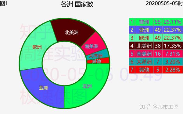 2020年05月05日全球疫情分析洲级