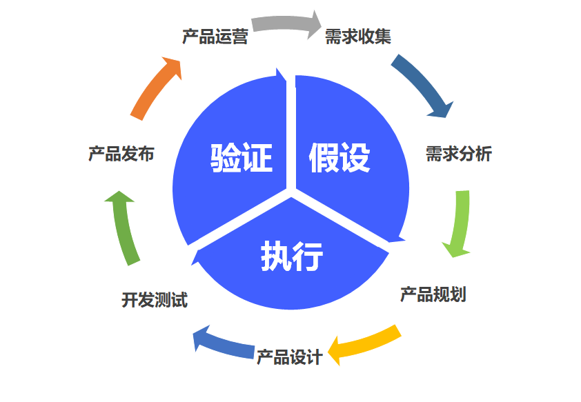 初阶产品经理如何建立产品方法论和工作逻辑