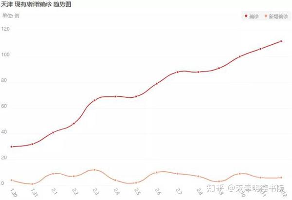 2月14日18时 全国及天津新冠肺炎疫情最新播报 天津确诊病例120例