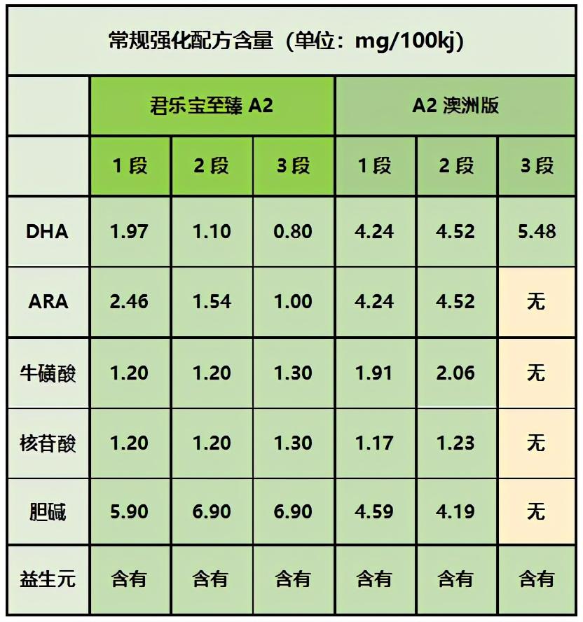 同为a2奶粉君乐宝至臻a2和澳洲a2奶粉哪款好