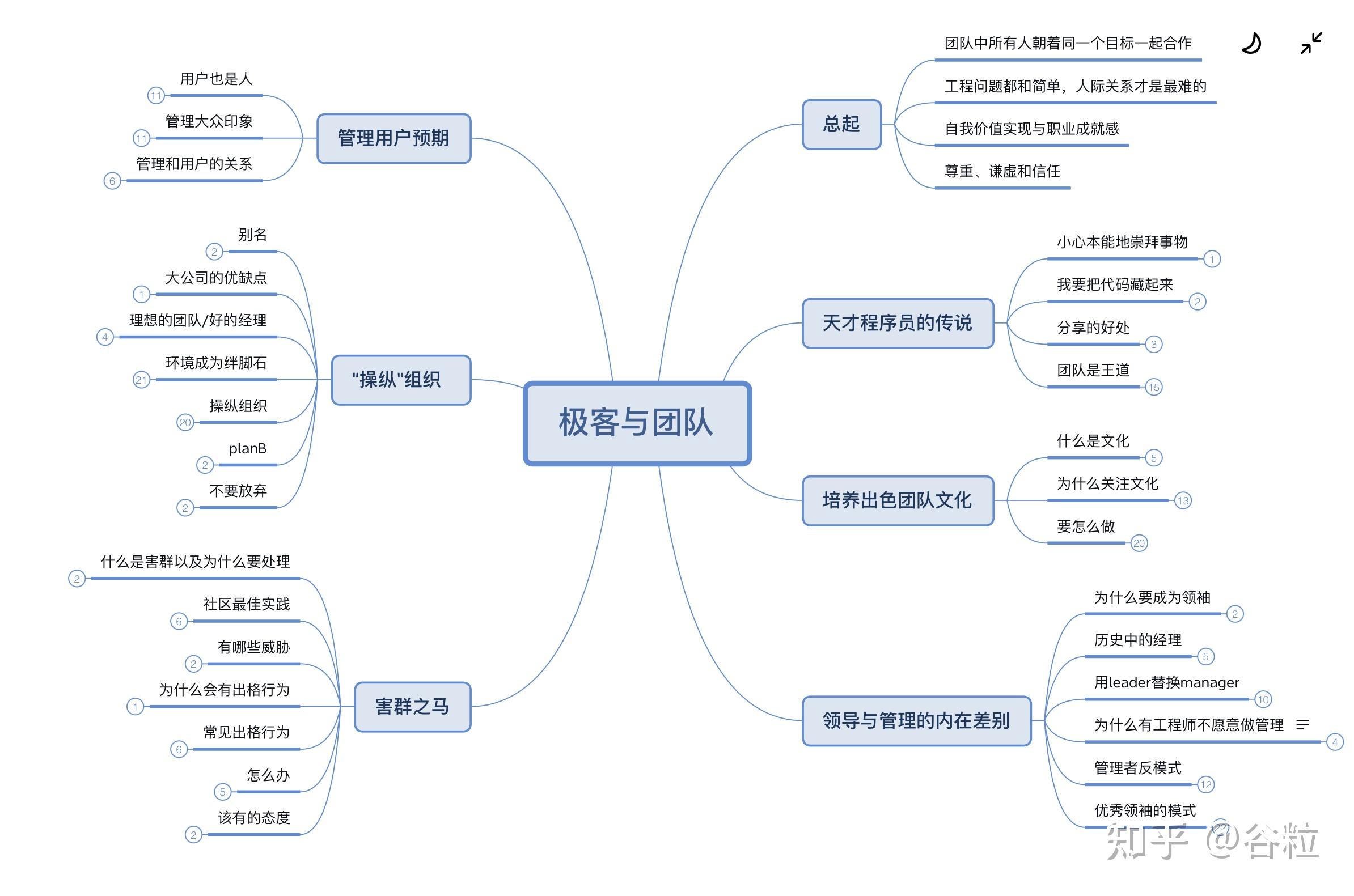 s6极客与团队思维导图