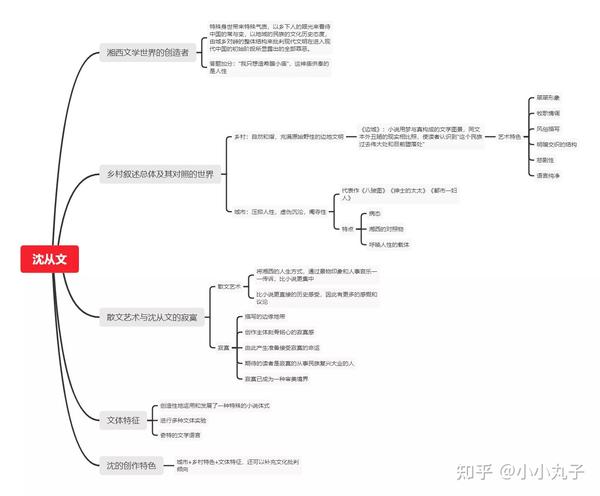 现代文学三十年思维导图