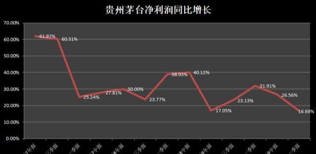 贵州茅台还算的上是价值投资吗