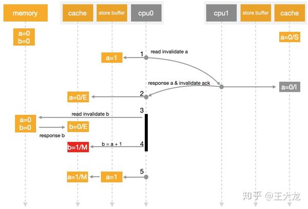 代码执行时序图,表明cache line的变化