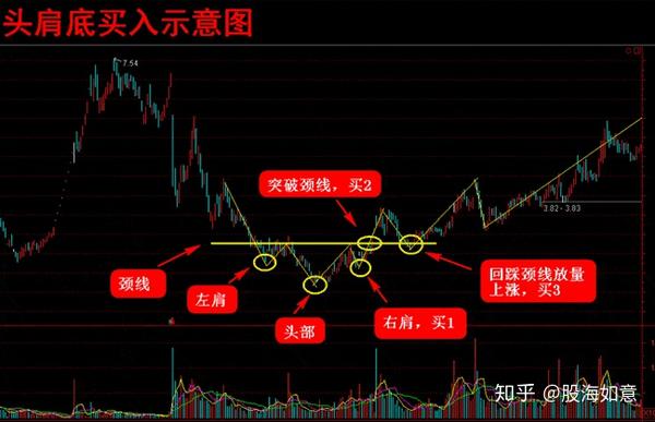 头肩底买入的条件