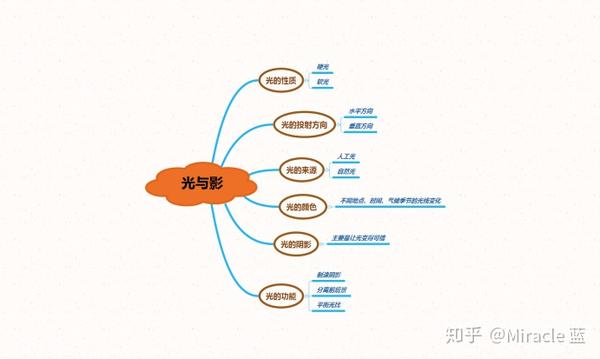 光与影的思维导图,更方便的学习.