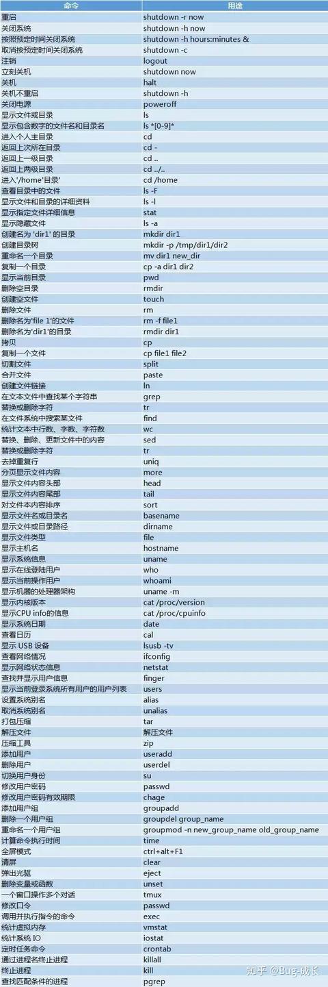 linux 运维人员必看|90个常用命令