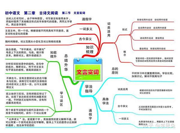 初中语文思维导图,高效复习,精确把握重点基础知识|速领