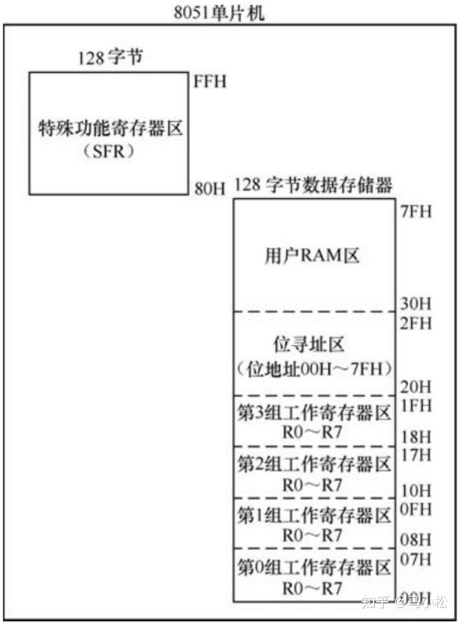 a1 存储 随机读写  第1张