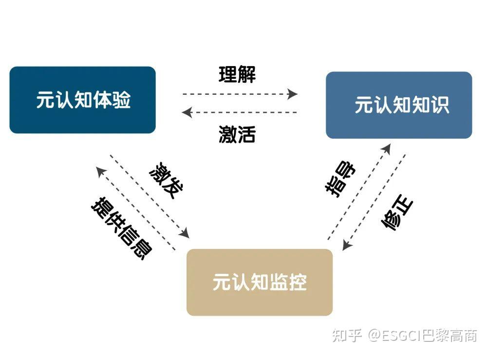 可以说元认知是自我认知的本源,它拥有"监控"体验"知识"三个主要