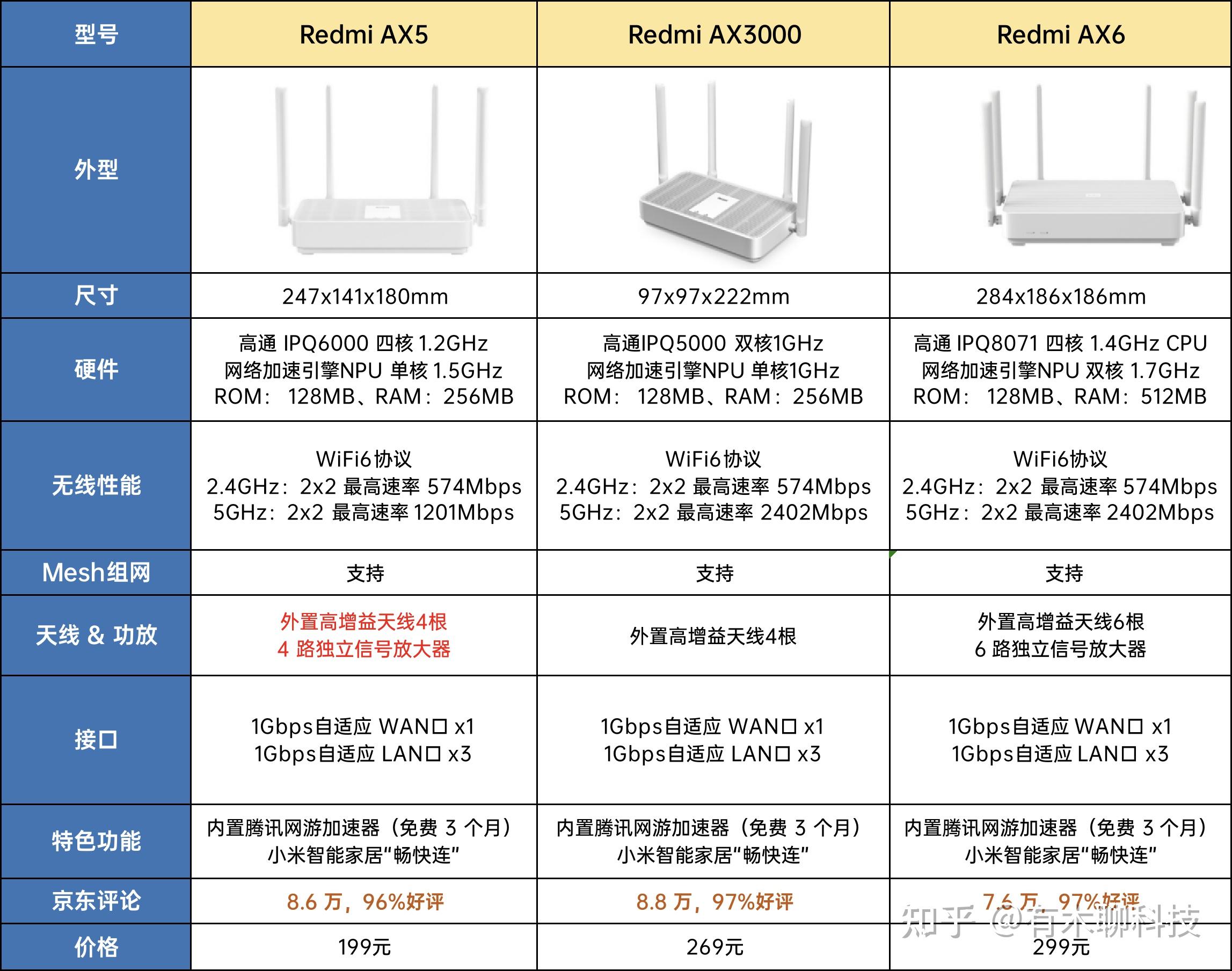 路由器红米ax3000和红米ax6选择哪个