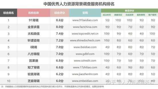 91背调,全景求是,太和鼎信,轩渡咨询,i背调,八方锦程,凯莱德,知了背调