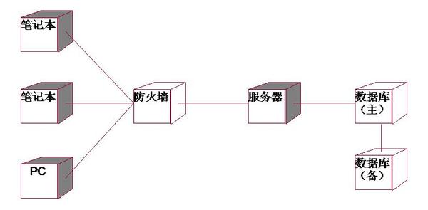 dia画的部署图