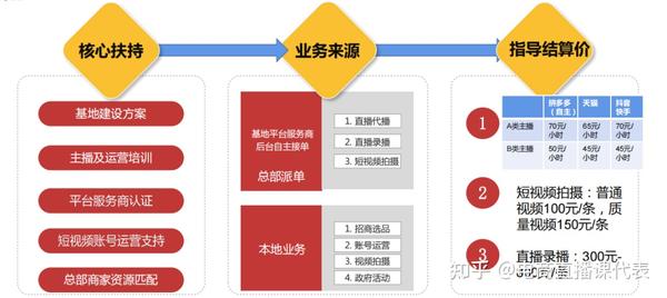 10个直播基地九个坑？直播基地加盟真的可以做吗？  第20张