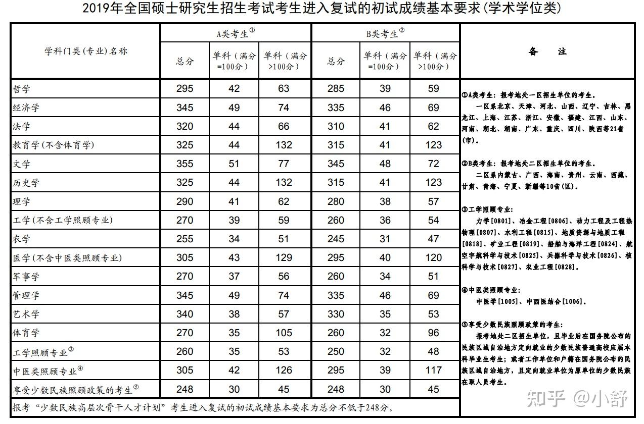 考研近五年国家线汇总