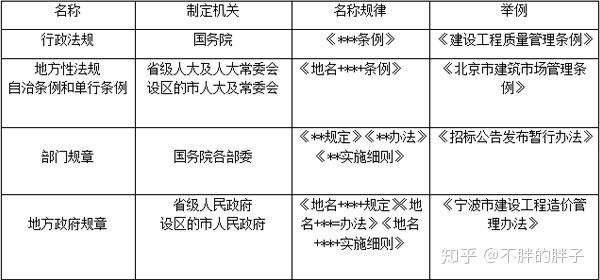 2020二级建造师《法律法规》第1章重要考点:法的形式和效力层级