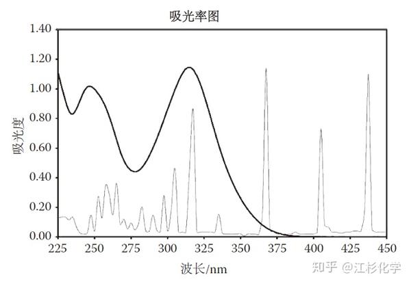 光固化系列光的吸收过程