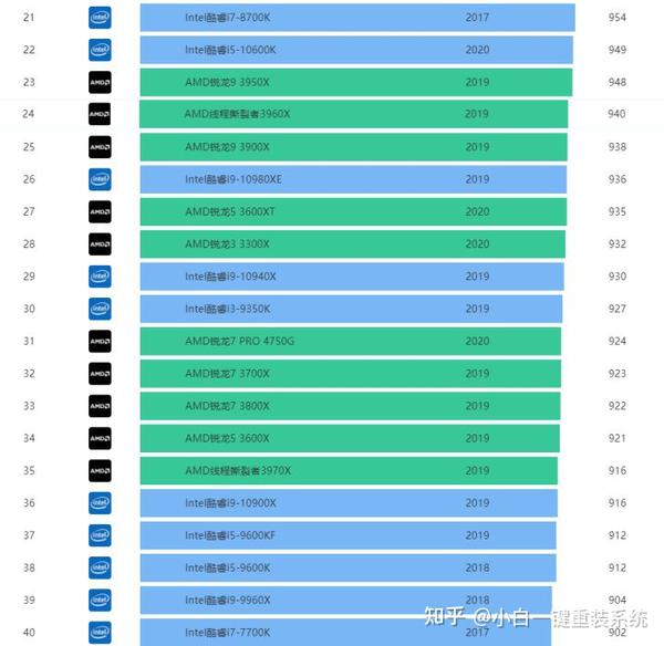 2021年10最新cpu天梯图