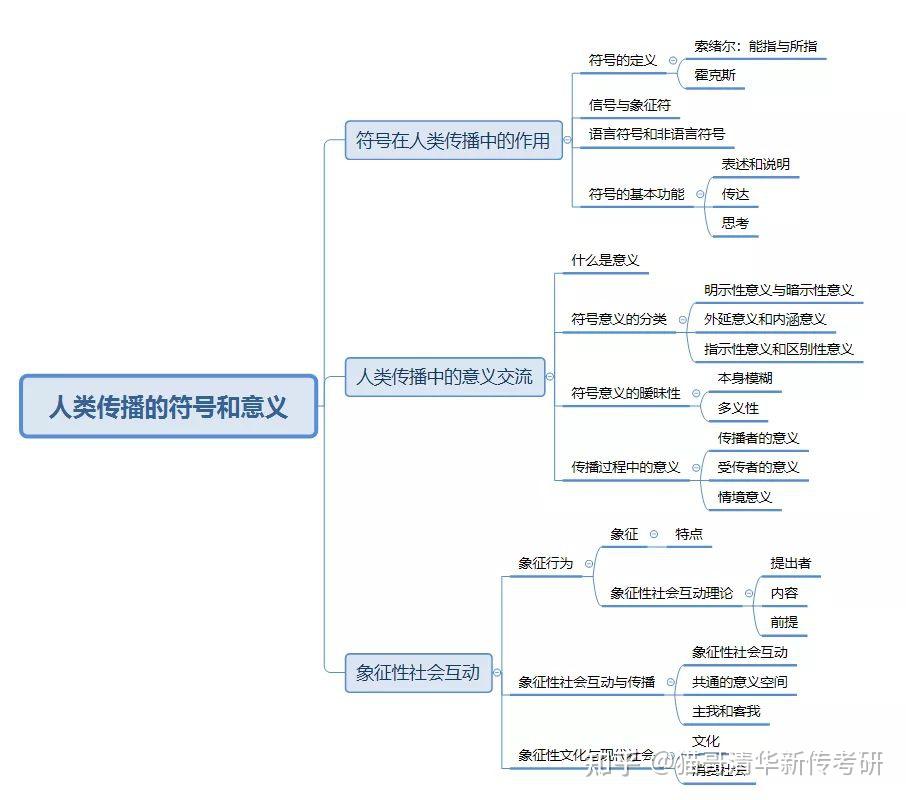 与所指,象征符,符号的功能,外延和内涵,情境意义,象征性社会互动理论