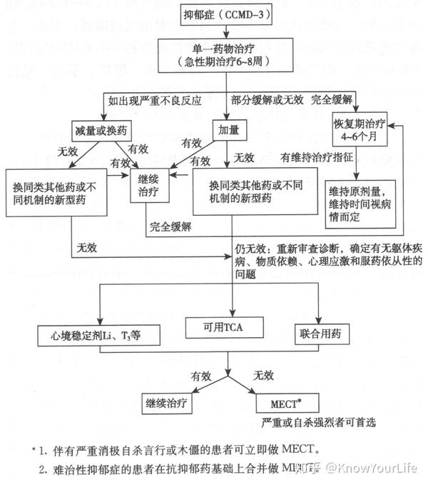 史上最全医学科普12抑郁症的药物治疗