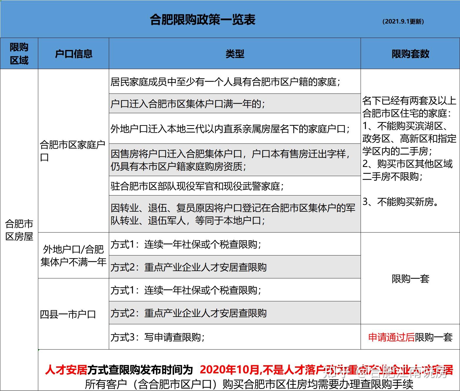 合肥购房限购政策