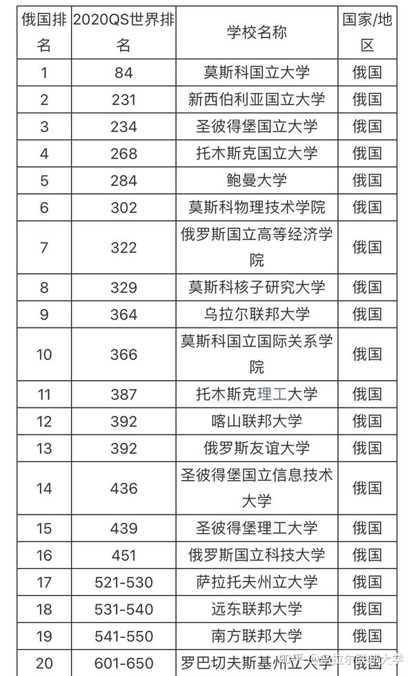 2020 俄罗斯大学世界排名