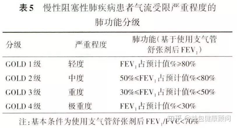 是慢阻肺诊断的"金标准,也是慢阻肺的严重程度评价,疾病进展监测