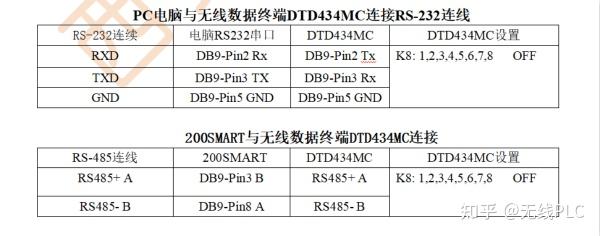 通讯协议:ppi协议 5. 主从关系:1主1从 6. 通讯接口:rs485接口