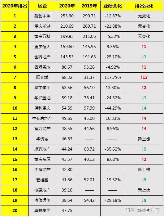 2021年重庆的房价趋势涨的几率有多大