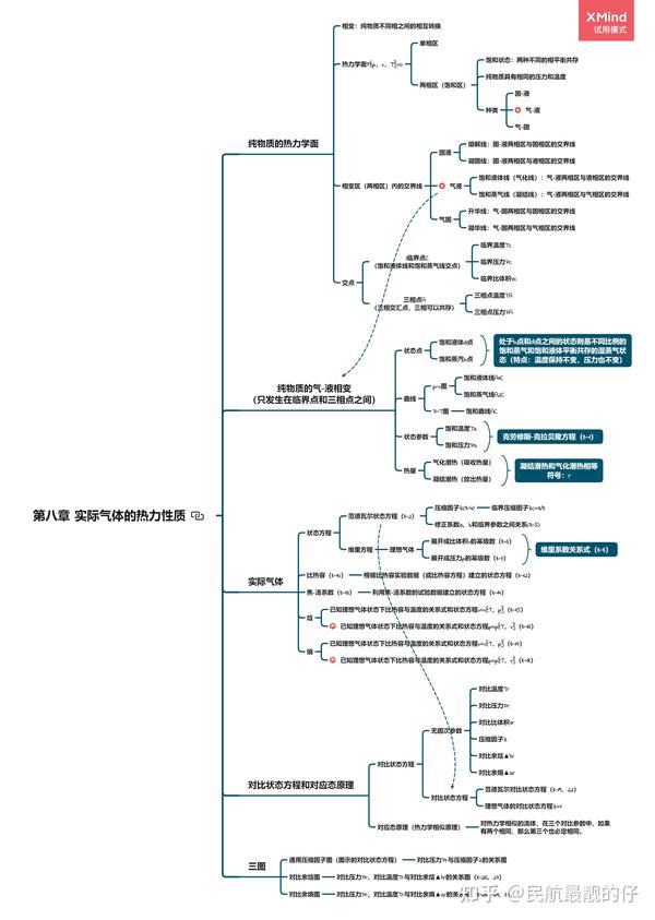 工程热力学第二版(严加騄)——第五～八章思维导图