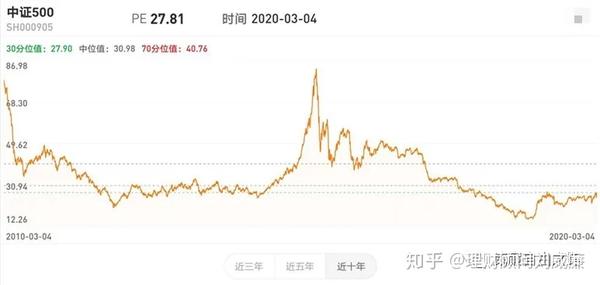 中证500指数近十年估值分位图