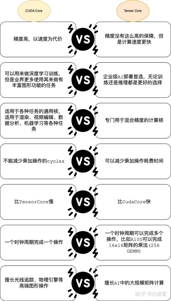 Cuda Core VS Tensor Core 知乎