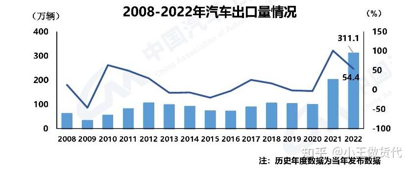 311万！2022年中国汽车出口量跃居世界第二，都出口到哪些 ...